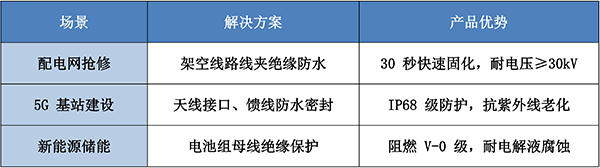 pg电子自固化绝缘防水包材：30 秒快速密封，守护电气系统的 “隐形盔甲”