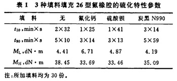 不同填料对氟橡胶热缩管硫化性能的影响