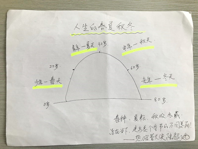 人生的春夏秋冬