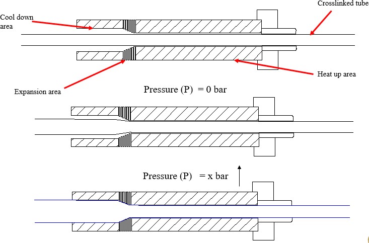 单壁热缩管生产时内径变小是为什么？